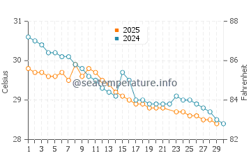 Temperature dell'acqua a Gangolli a giugno