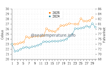 Ganjiang water temp chart in June