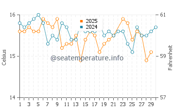 Wassertemperatur Gansbaai im Juni