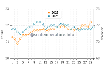Garachico water temp chart in June