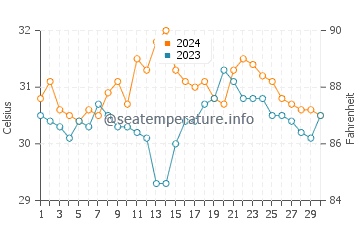 Garchitorena water temp chart in June