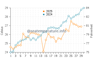 Garden City water temp chart in June