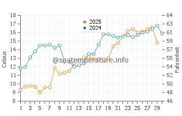 Temperature dell'acqua a Garden Corners a giugno