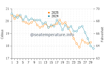 Garden Island water temp chart in June