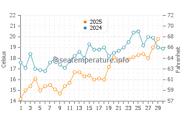 Wassertemperatur Gardiners Bay im Juni