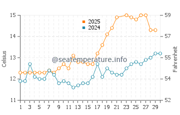 Garelochhead water temp chart in June