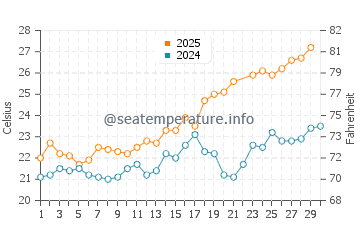 Garrucha water temp chart in June