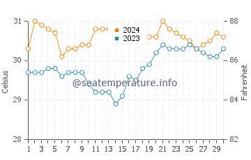 Gasan water temp chart in June