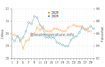 Gasparilla Island water temp chart in June