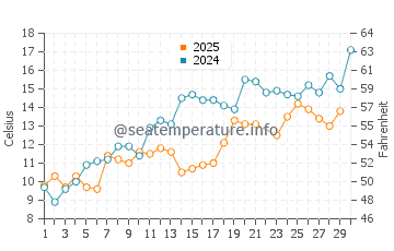 Temperature dell'acqua a Gaspé a giugno
