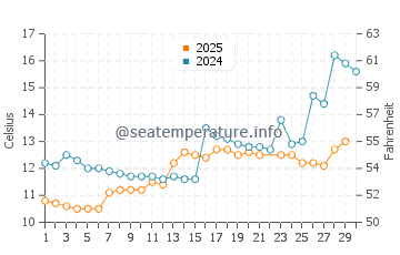 Temperatura del agua en Gaupne en junio