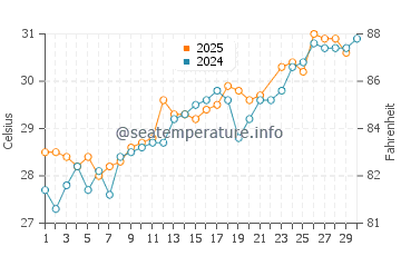 Gautier water temp chart in June