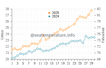 Gava Mar water temp chart in June