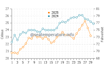 Temperature dell'acqua a Isola di Gozzo a giugno