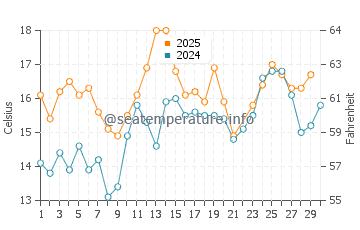 Gaviota water temp chart in June