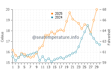 Gavres water temp chart in June
