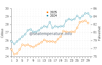Gaza water temp chart in June