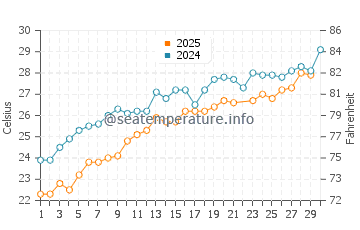 Wassertemperatur Gazipaşa im Juni