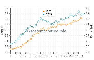 Gaziveren water temp chart in June