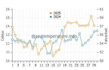 Wassertemperatur Gearhart im Juni