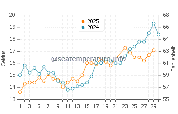 Temperatura del agua en Gedser en junio