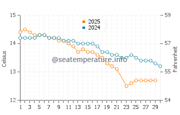 Geelong West water temp chart in June