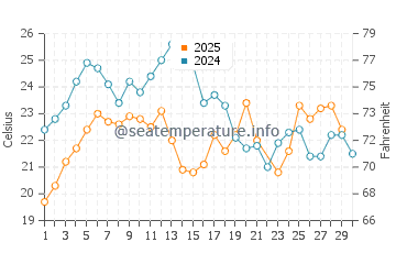 Gemlik water temp chart in June