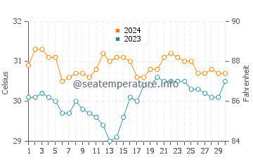 General Luna water temp chart in June