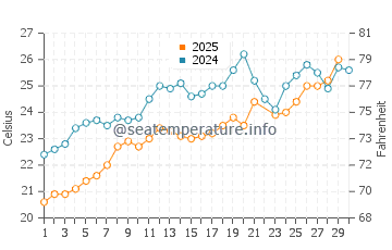 Gennadi water temp chart in June