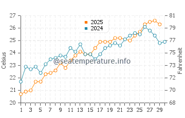 Gerakas Beach water temp chart in June
