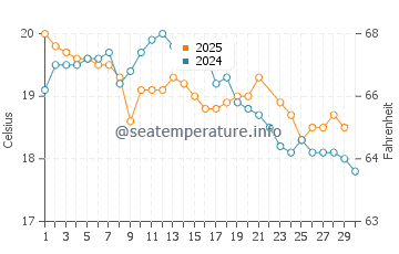 Gerringong water temp chart in June
