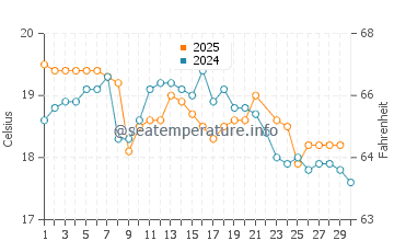 Gerroa water temp chart in June