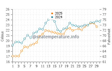 Gerze water temp chart in June