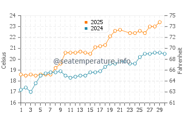 Getaria water temp chart in June
