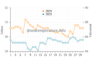 Getulio water temp chart in June