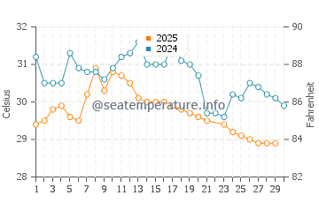 Ghogha water temp chart in June