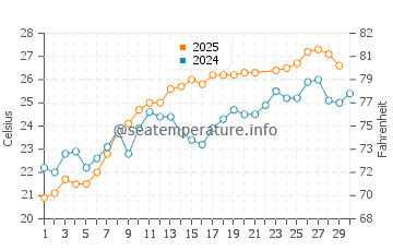Gialos Beach water temp chart in June