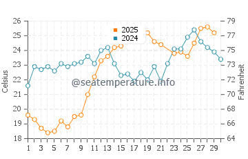 Temperature dell'acqua a Gialova a giugno