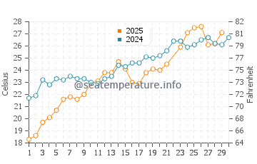 Gibson Island water temp chart in June