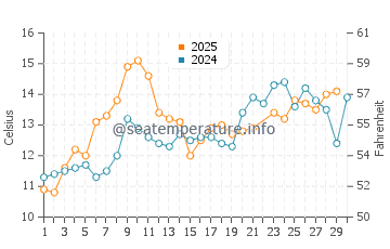 Gig Harbor water temp chart in June
