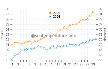 Temperature dell'acqua a Gigaro a giugno