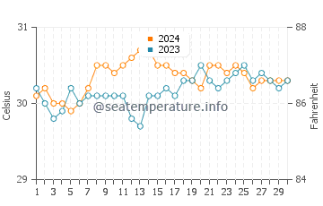 Temperatura vode u Gigmoto u lipnju