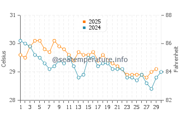 Temperatura vode u Gili Air u lipnju