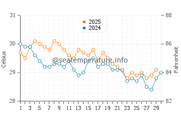 Temperatura vode u Gili Trawangan u lipnju