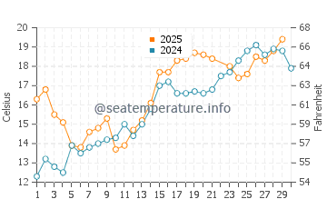 Gimli water temp chart in June