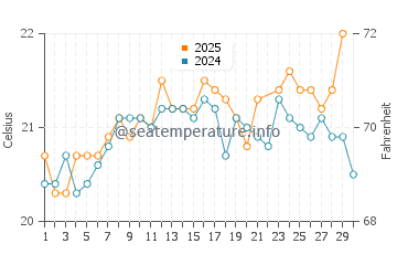 Giniginamar water temp chart in June