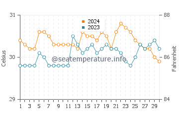 Giporlos water temp chart in June