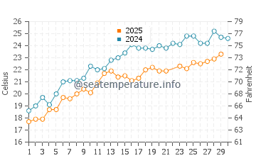 Temperatura del agua en Giresun en junio