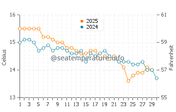 Gisborne water temp chart in June