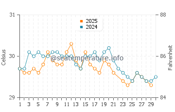 Gizo water temp chart in June
